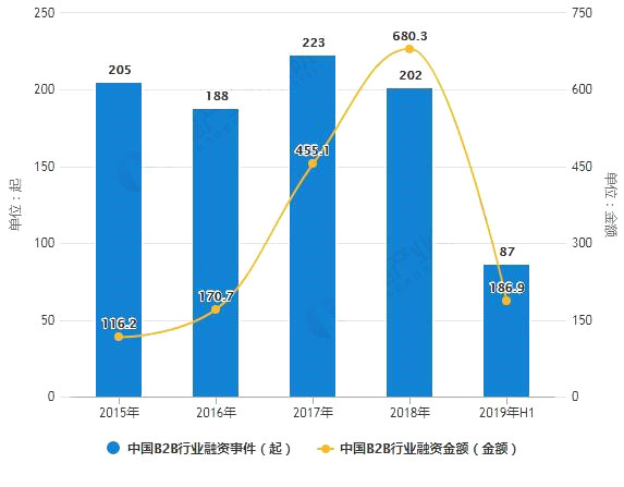 B2B投資市場調查分析
